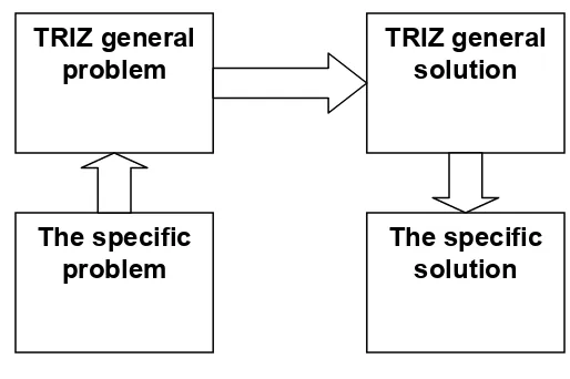 Figure 3.3 TRIZ abstraction model [44] 