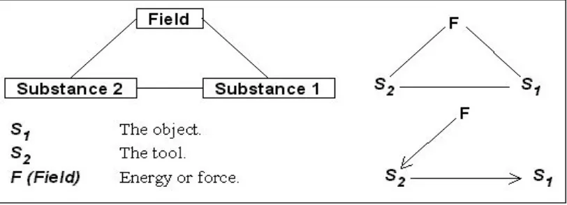Figure 3.5 Typical Su-field model 