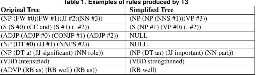 Table 1. Examples of rules produced by T3Simpliﬁed Tree