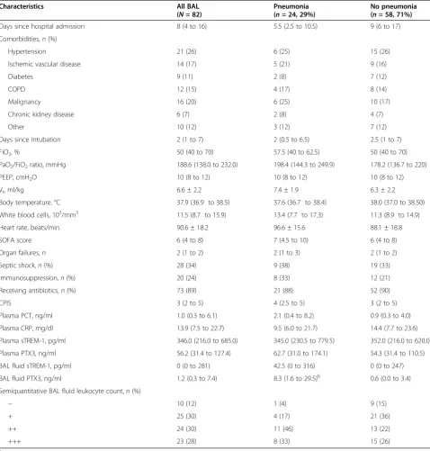 Table 1 Main characteristics at the time of bronchoalveolar lavage fluid and plasma sampling in the study cohorta