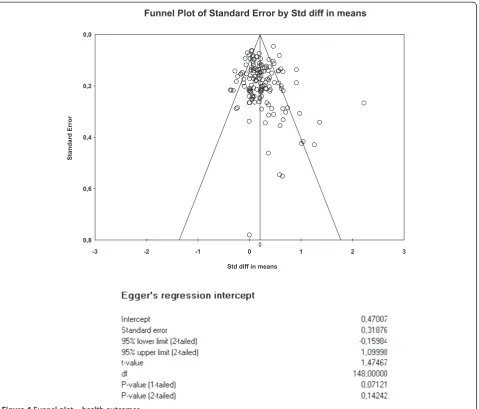 Figure 4 Funnel plot – health outcomes.