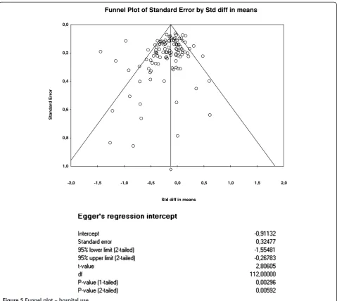 Figure 5 Funnel plot – hospital use.