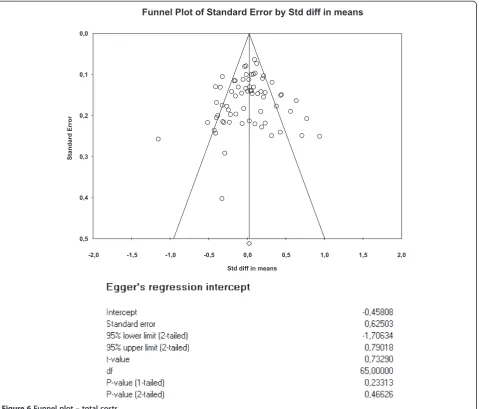 Figure 6 Funnel plot – total costs.