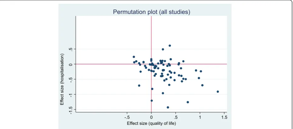 Figure 2 Permutation plot – health outcomes and hospital use outcomes.
