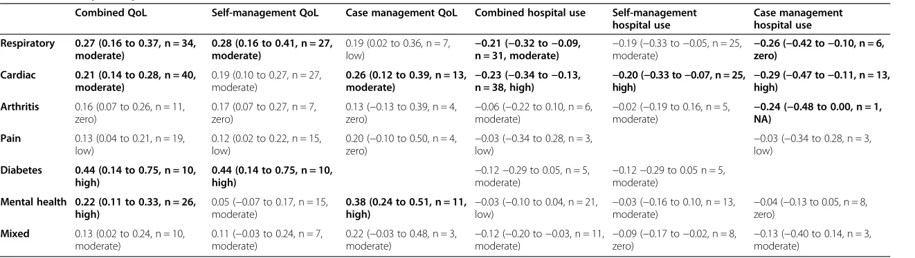 Table 2 Summary – hospital use (overall ES, 95% CI, N, I2)