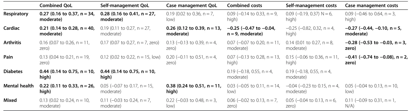 Table 3 Summary – costs (overall ES, 95% CI, N, I2)