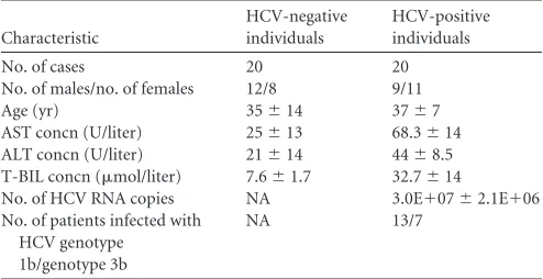TABLE 1 Demographic and baseline characteristics of HCV-negativeindividuals and HCV-positive patientsa