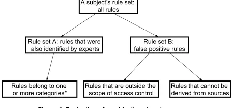 Figure 4. Evaluation of a subject’s rule set