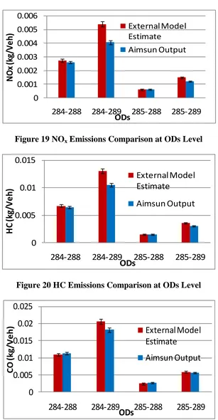 Figure 20 HC Emissions Comparison at ODs Level 