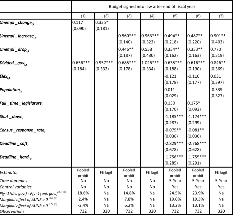 Table 2. Binary response models, 1988‐2007 (1) (2) (3) (4) (5) (6) (7) 0.117 0.335* (0.090) (0.181) 0 560*** 0 963*** 0 494** 0 487** 0 901**Budget signed into law after end of fiscal year ,Elex i t