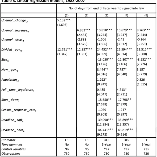 Table 3. Linear regression models, 1988‐2007 (1) (2) (3) (4) (5) 5.152*** (1.695) 6.932*** 10.818*** 10.629*** 8.763*** (2.454) (3.244) (3.247) (2.544) ‐2.898 ‐1.606 ‐2.41 ‐0.264 (3.575) (3.856) (3.812) (3.251) 12.791*** 12.857*** 24.452*** 22.594*** 13.51