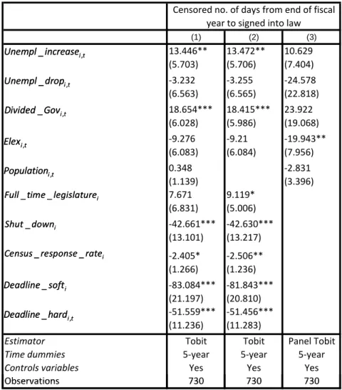 Table 4. Censored outcomes, 1988‐2007 (1) (2) (3) 13.446** 13.472** 10.629 (5.703) (5.706) (7.404) ‐3.232 ‐3.255 ‐24.578 (6.563) (6.565) (22.818) 18.654*** 18.415*** 23.922 (6.028) (5.986) (19.068) ‐9.276 ‐9.21 ‐19.943** (6.083) (6.084) (7.956) 0.348 ‐2.83