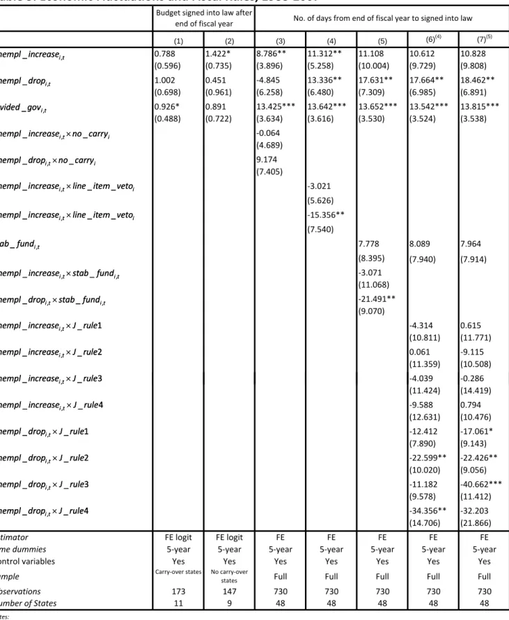 Table 5. Economic Fluctuations and Fiscal Rules, 1988‐2007 (1) (2) (3) (4) (5) (6) (4) (7) (5) 0.788 1.422* 8.786** 11.312** 11.108 10.612 10.828 (0.596) (0.735) (3.896) (5.258) (10.004) (9.729) (9.808) 1.002 0.451 ‐4.845 13.336** 17.631** 17.664** 18.462*
