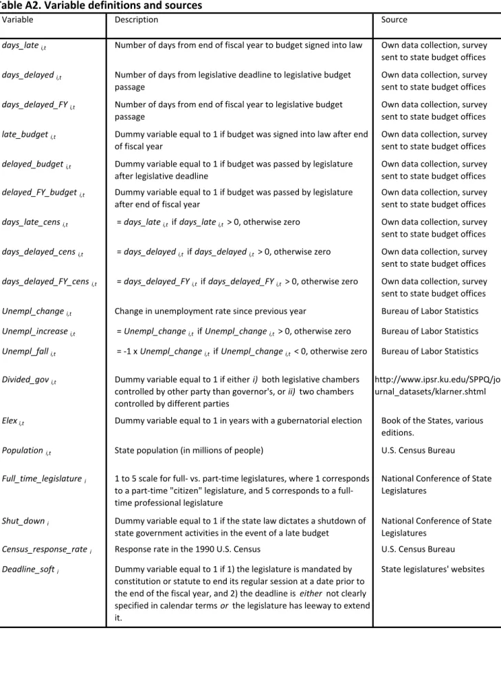 Table A2. Variable definitions and sources