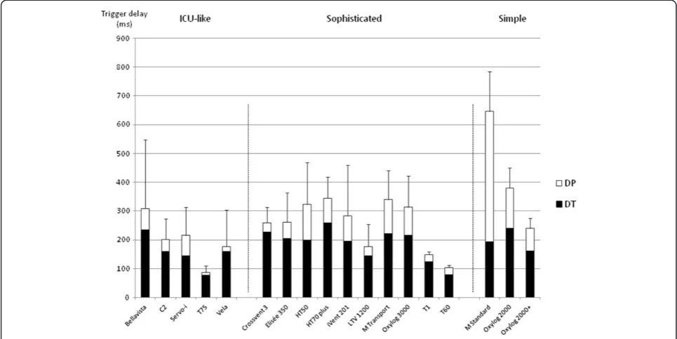 Figure 6 Pressure support accuracy under different levels of leaks. Values are provided as % difference as compared to settings (pressuresupport (PS) = 10 cm H2O with an additional positive end-expiratory pressure (PEEP) level = 5 cm H2O); dotted line repr