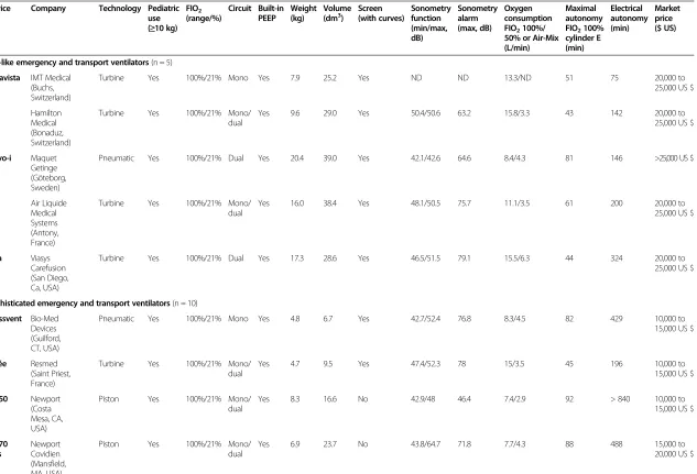 Table 1 Emergency and transport ventilators’ general characteristics (ICU-like and sophisticated)