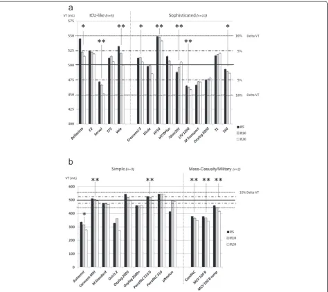 Figure 2 Individual tidal volume delivery according to respiratory mechanics changes. Values are provided as mean ± STD; VT, tidalvolume; R, different values of resistance were applied (5, 10 and 20 cm H2O/L/s) in combination with different compliance (30,