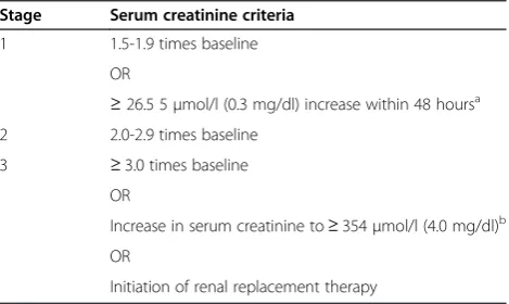 Table 1 KDIGO serum creatinine classification of acutekidney injury [24]