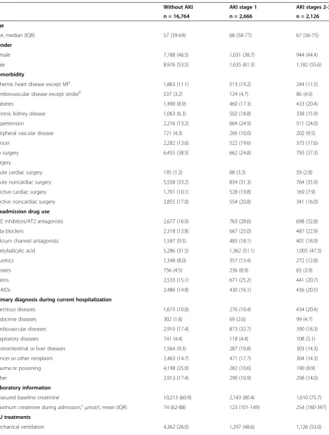 Table 2 Patient characteristics by AKI status among ICU patients surviving to hospital discharge, Northern Denmark,2005 to 2010