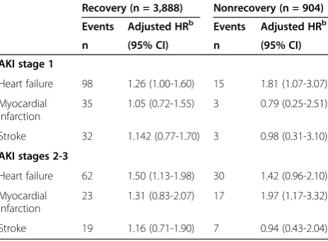 Table 4 Three-year risk of cardiovascular diseasestratified by renal recovery status at hospital dischargea