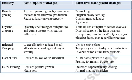 Table 2. Impacts of drought on agricultural industries together with different strategies adopted on-farm to account for those specific risks in Australia (National Regional Advisory Council, 2012)