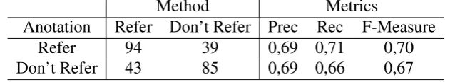 Table 3.Accumulated confusion matrix of the opinion reference resolutionmethod over 10-fold cross validationMethodMetrics