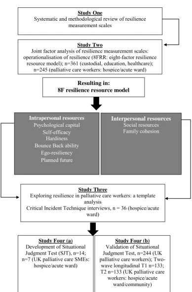 Figure 1.6: Framework for the exploration of resilience measurement addressed by the studies within this thesis 