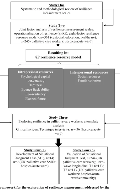 Figure 2.1: Framework for the exploration of resilience measurement addressed by the studies within this thesis: 