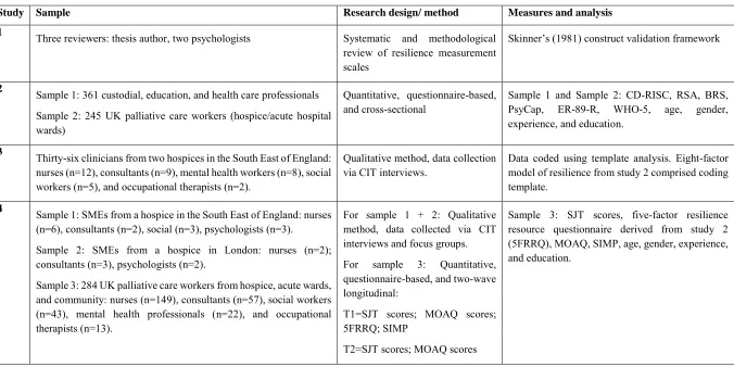 Table 2.1: Research design, sampling, and measures for studies presented in this thesis 