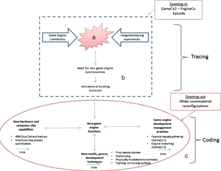 Fig. 2. ‘the limitations of the game engine and the wider sociomaterial reconfigurations that lead to the an expansion of theZooming-in’ and ‘zooming out’ — illustration of the relationship between the episode of the creative aspirations of the game developers coming up against ‘space of possibles’ in game development.