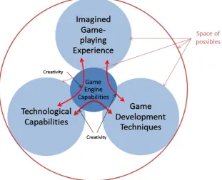 Fig. 3. Distributed creativity — conceptualization of a sociomaterial view of creativity in the development of computer games.