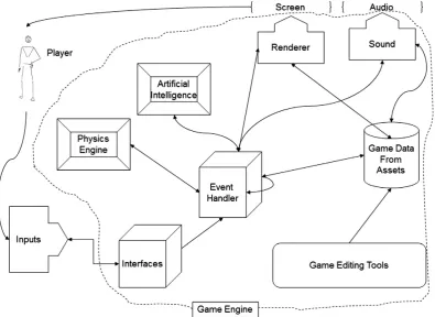 Fig. 1. The ‘game engine’ — components of a ‘game engine’ and how they relate to each other and the playing of the game.