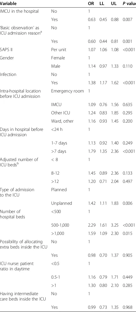 Table 2 Multivariable model for the association withhospital mortality