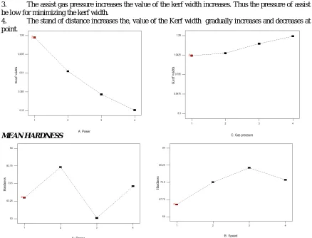 Fig. 4 Kerfwidth vs Parameters  