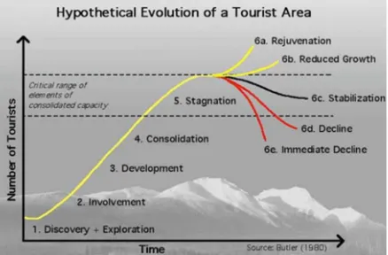 Figure 2: Butler’s Tourism Area Life Cycle (Butler, 1980).
