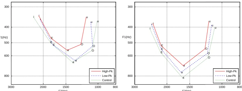Figure 2: F2 and F1 median values of [i], [E], [a], [O] and [u] for males (left) and females (right) in Control, Low-PD and High-PD groups