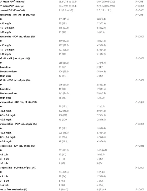 Table 1 Demographics, perioperative treatments, and outcomes in patients with or without acute kidney injury(Continued)