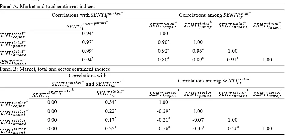 Table II. Correlation of total, market and sector sentiment indices  