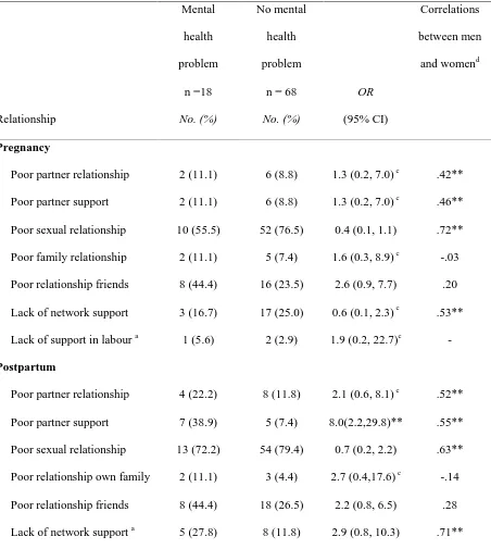 Table 3. Relationships and support in participants with and without postpartum mental 