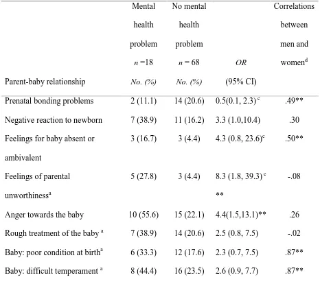 Table 4. Perceptions of the baby and parent-baby relationship in participants with and 