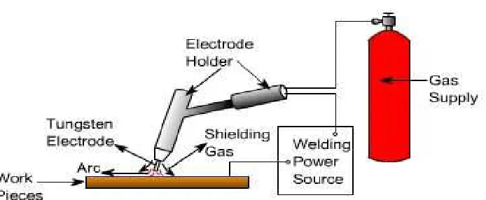 Fig 1.1: Schematic Diagram of TIG Welding System.  