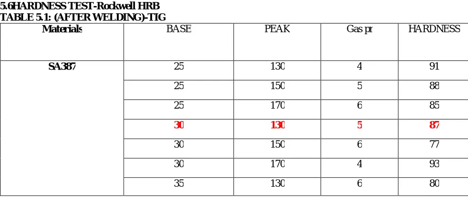 TABLE 5.1: (AFTER WELDING)-TIG Materials 