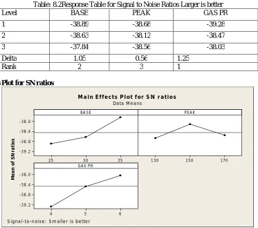Table: 8.2Response Table for Signal to Noise Ratios Larger is better BASE PEAK GAS PR 