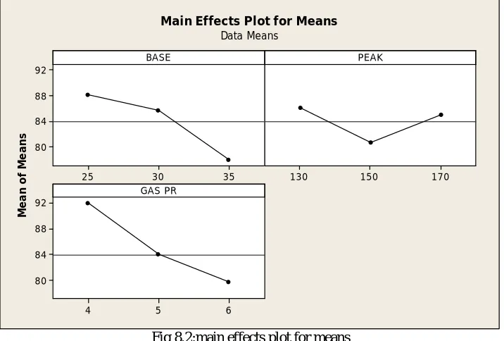 Table: 8.3 analysis of variance for hard, using adjusted ss for tests   