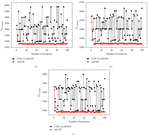 Figure 7: Comparison of clustering analysis using the COE-CLARANS algorithm and the AICOE algorithm by intercluster distances: (a)cluster number 