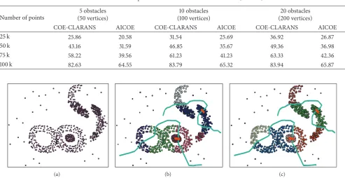 Table 1: Run time comparison of COE-CLARANS and AICOE (seconds).