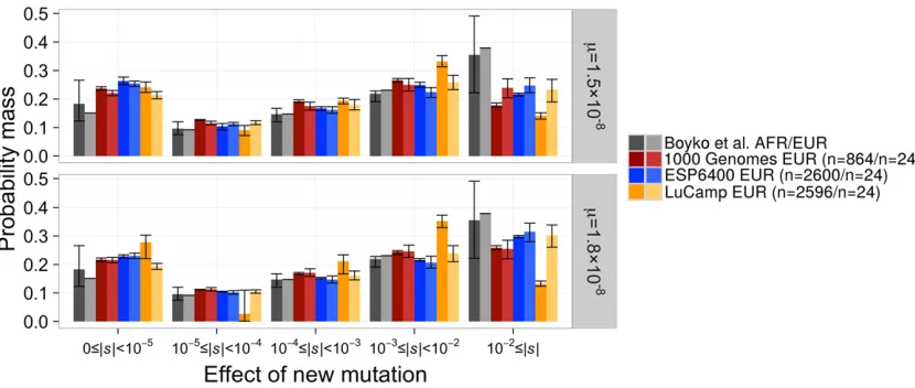 Figure 4 The distribution of selection coefacross all mutation rates. Top panel denotes our favored mutation rate while the bottom panel denotes the mutation rate used by BoykoSee Figure S5 inthat our models predict more nearly neutral mutations (0resampli