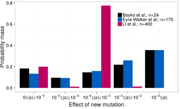 Figure 1 Previously inferred DFEs differ across studies.population sizes of 25,636 and 52,097 diploids, respec-tively (seeand LiWe rescaled the DFE in terms of the population size as-sumed or inferred in each study