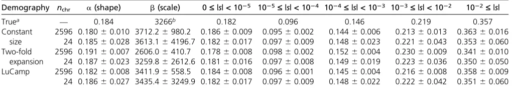 Table 1 Performance of Fit›a›i on simulated data sets
