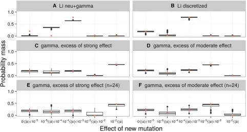 Figure 3 Inference of the DFE is robust to misspecithe ratio of current to ancestral population size (tend to be biased because demography is incorrectlymodeled due to background selection, but estimatestion of the demographic model and background selec-ti